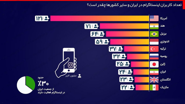 تعداد کاربران اینستاگرام در ایران