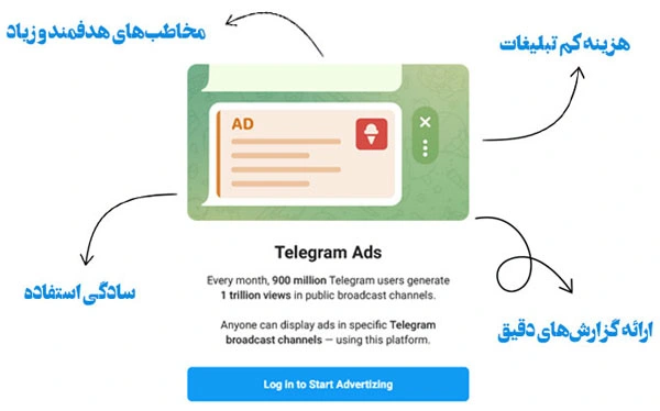مزایا خرید تلگرام ادز