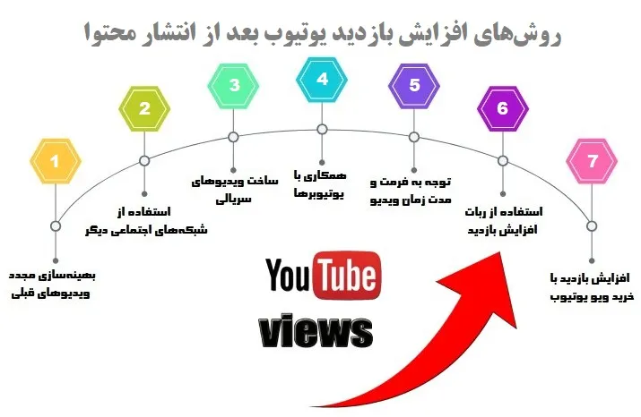 روشهای افزایش بازدید یوتیوب بعد از انتشار محتوا