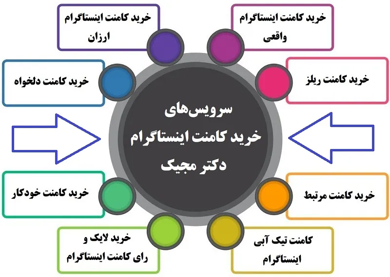 سرویس&zwnj;های خرید کامنت اینستاگرام دکتر مجیک