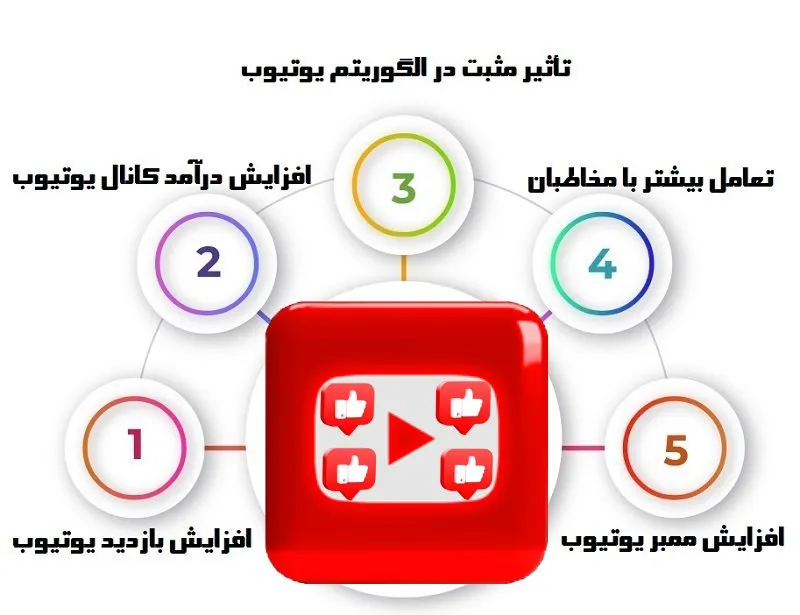 مزایای خرید لایک یوتیوب
